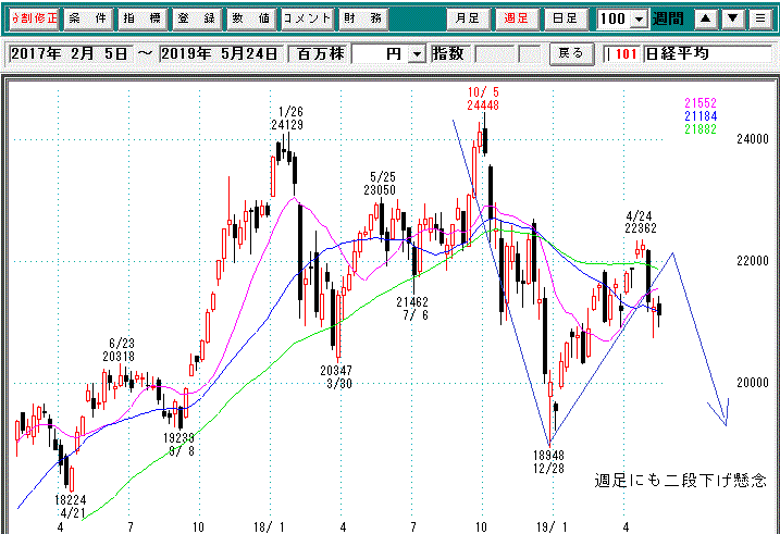 日経平均週足