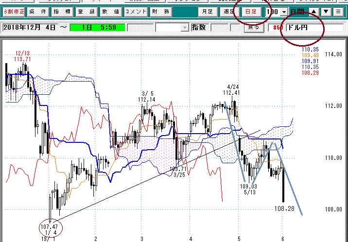 ドル円日足