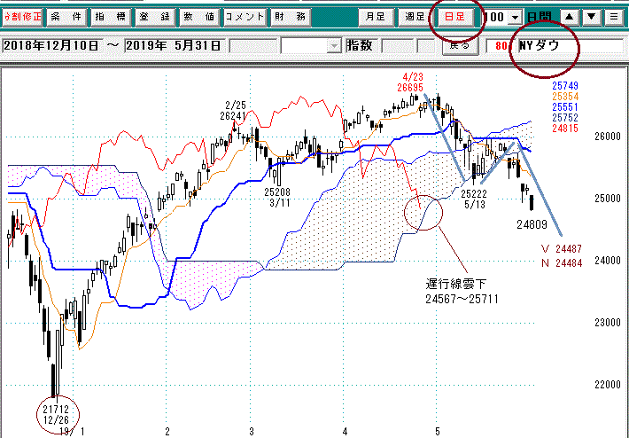 ＮＹダウ日足