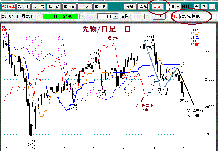 日経平均先物日足