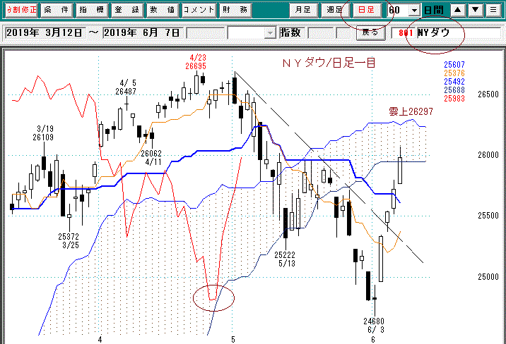 ＮＹダウ日足