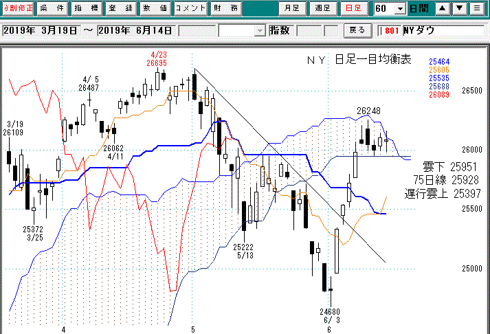 ＮＹダウ日足