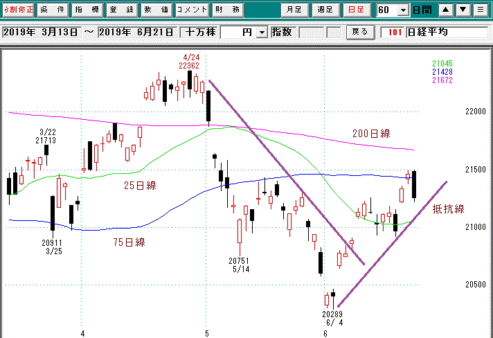 日経平均日足