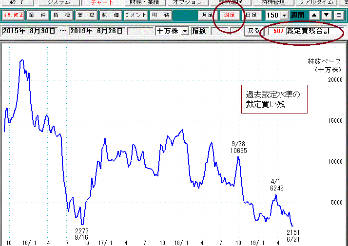 裁定買い残日足