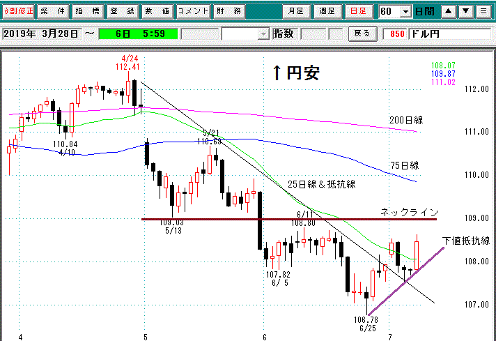 ドル円日足