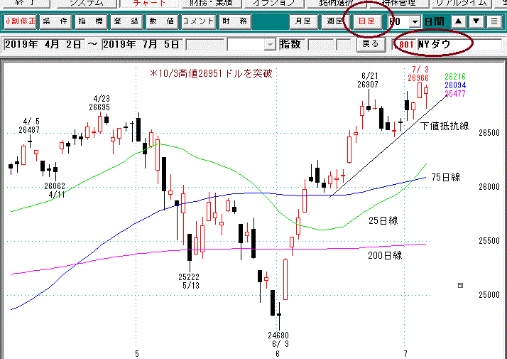 ＮＹダウ日足