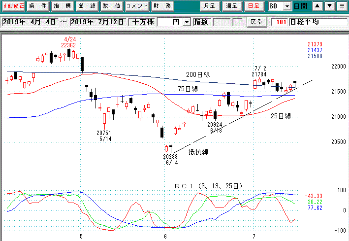 日経平均日足