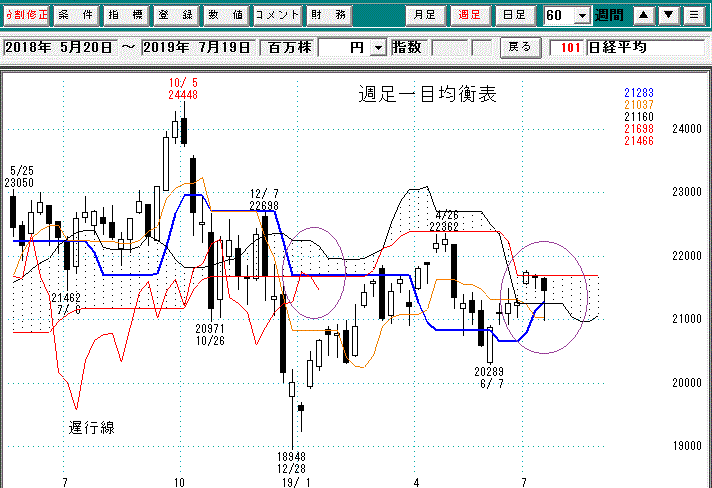 日経平均週足