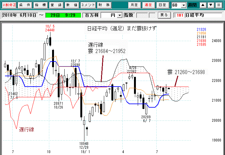 日経平均週足