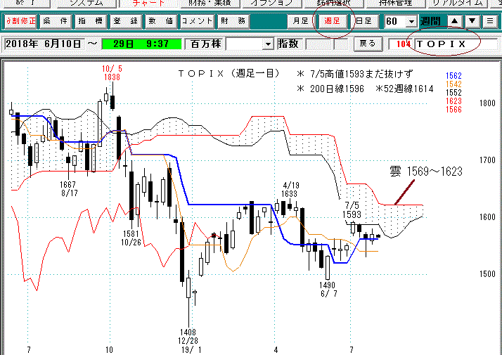 TOPIX週足