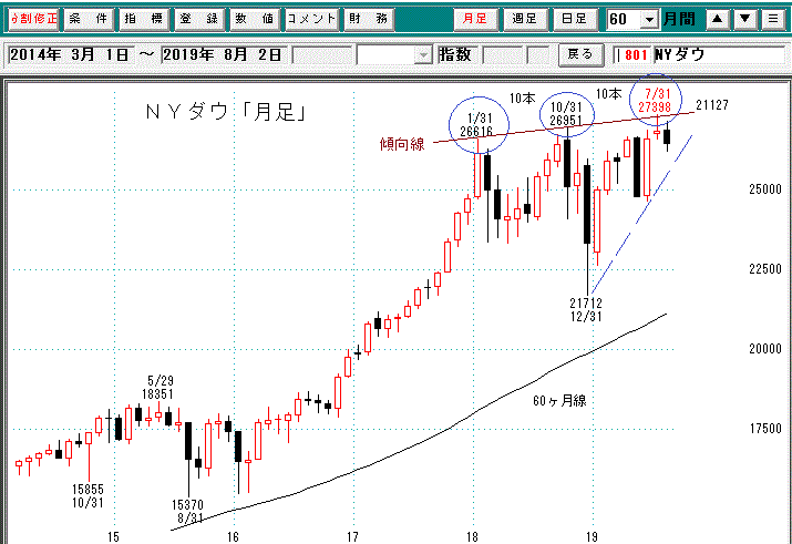 ＮＹダウ月足