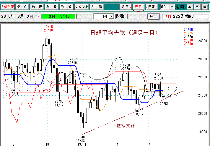 日経平均先物週足