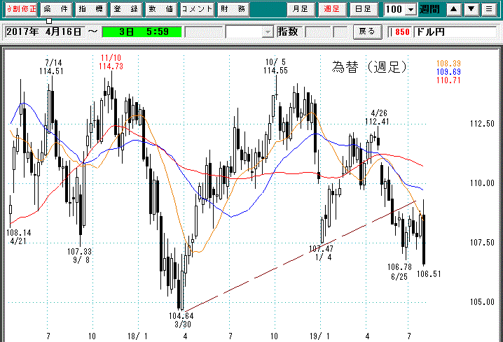 為替週足