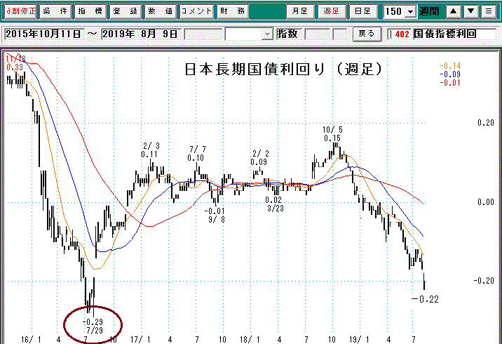 国債利回り週足