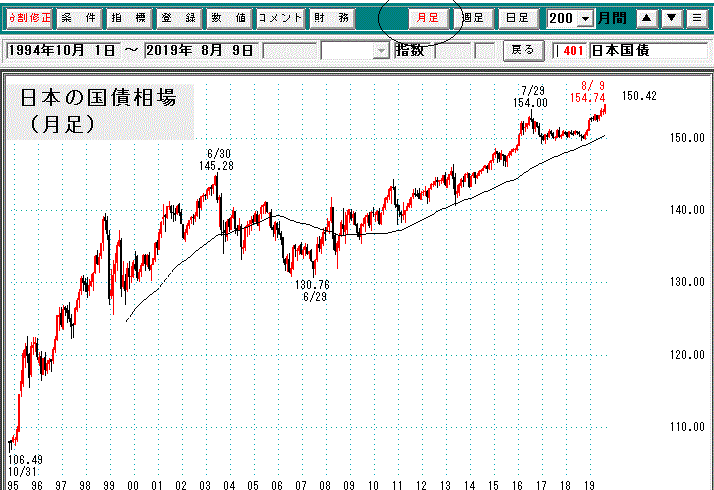 国債月足
