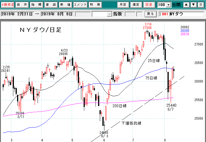 ＮＹダウ日足