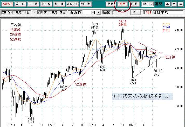 日経平均週足