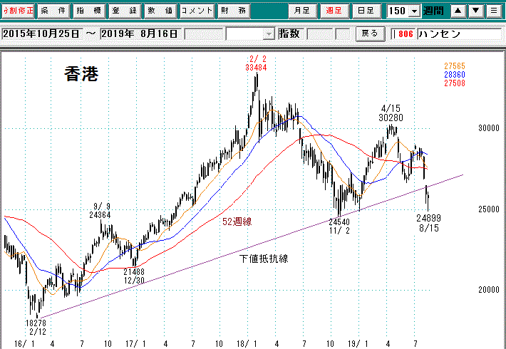 ハンセン指数週足