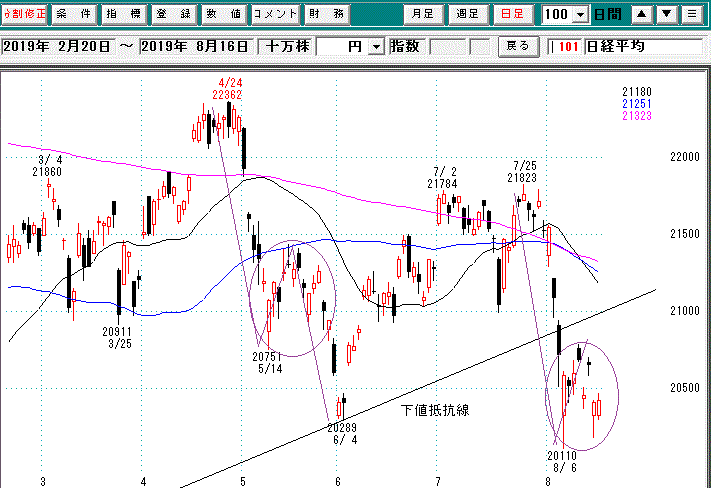 日経平均日足