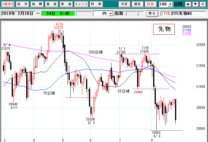 日経平均先物日足