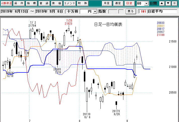 日経平均日足