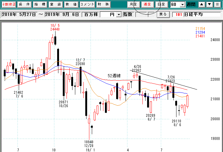 日経平均週足