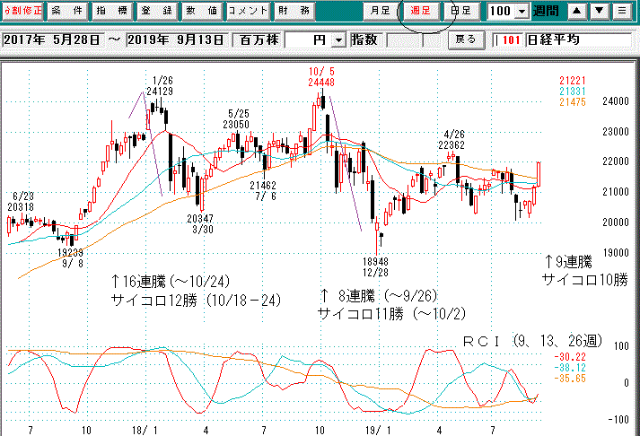 日経平均週足