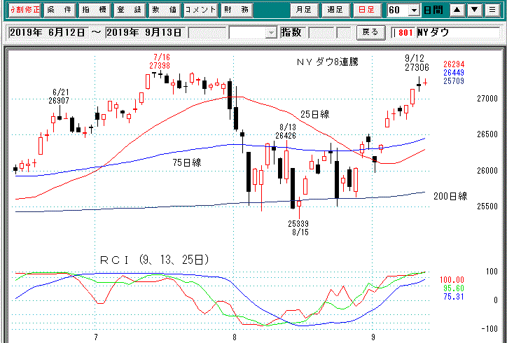 ＮＹダウ日足