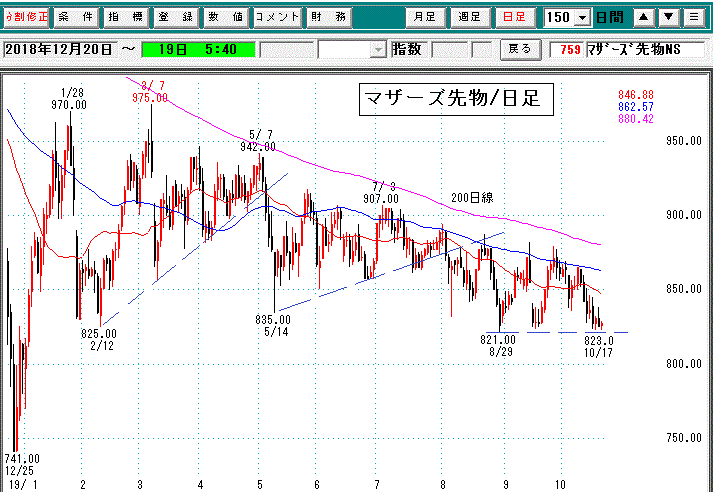 マザーズ日足