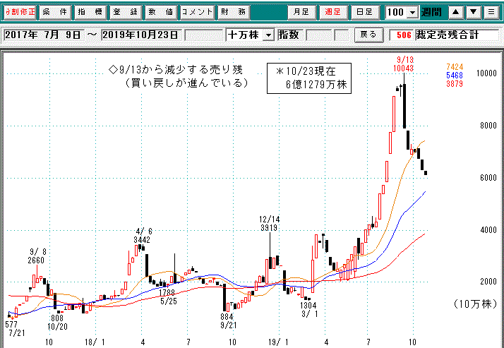 裁定売り残週足