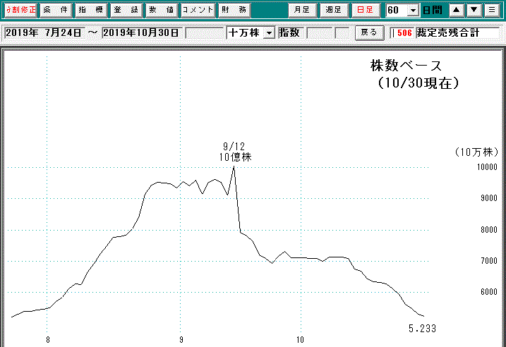 裁定売り残日足