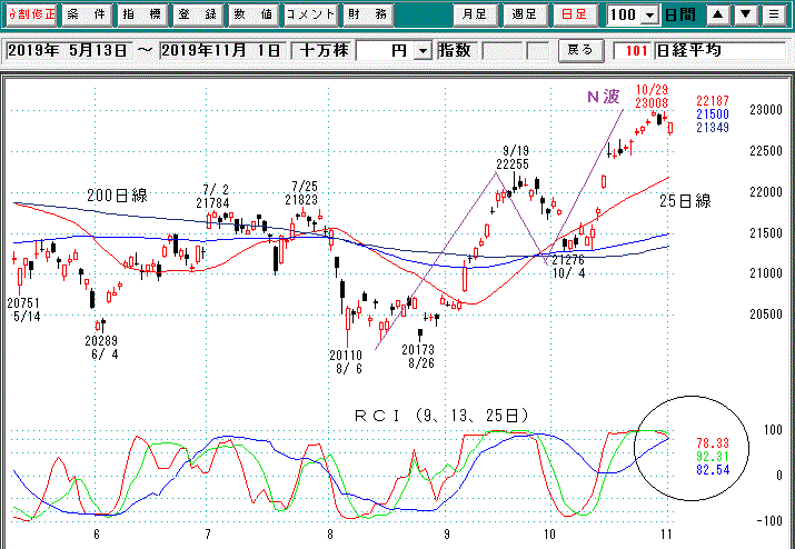 経平均日足