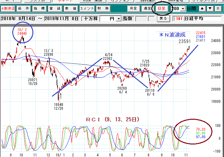 経平均日足