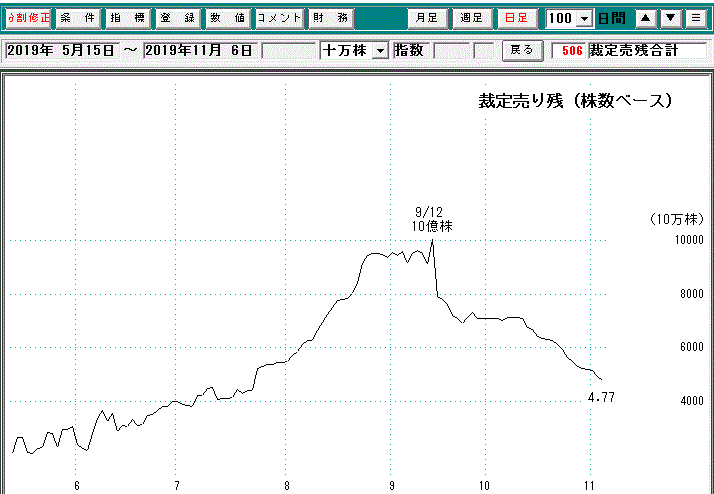 裁定売り残日足