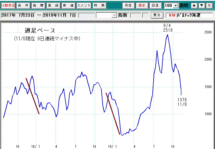 バルチック海運指数