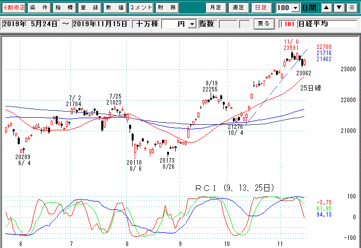 日経平均日足