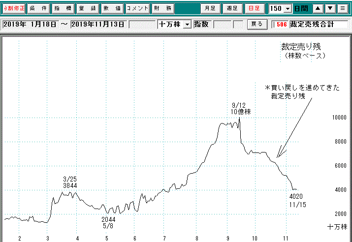 裁定売り残