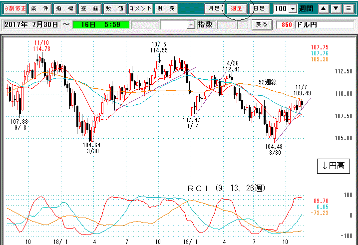 為替週足