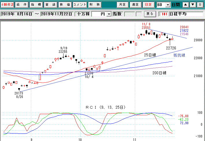 日経平均日足