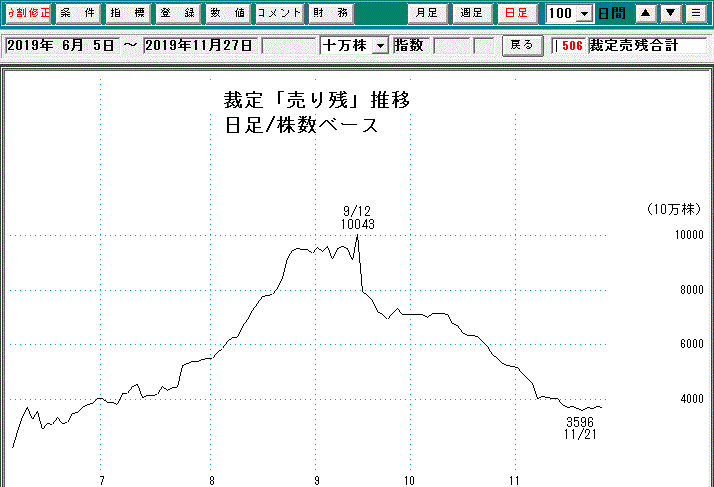 裁定売り残