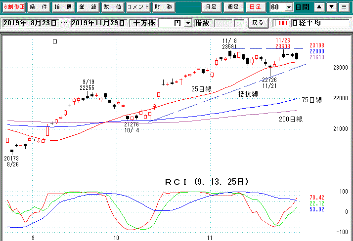 日経平均日足