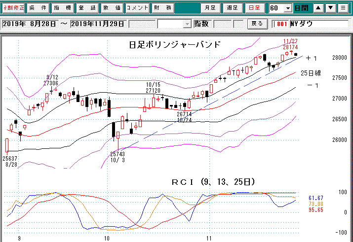 ＮＹダウ日足