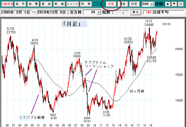 日経平均月足