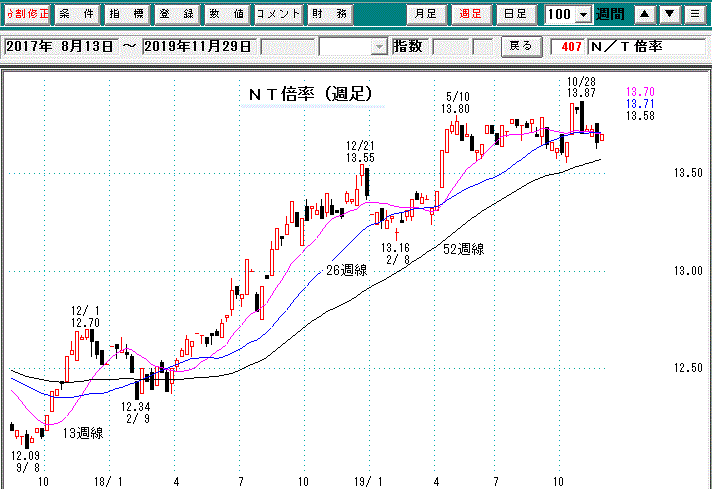 ＮＴ倍率週足