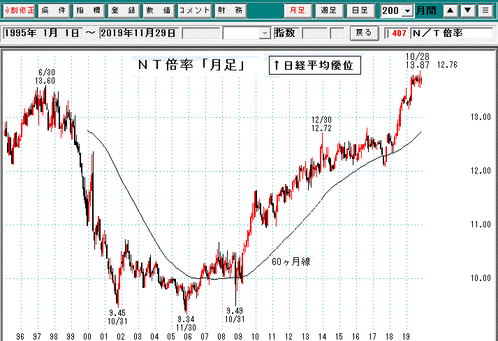 ＮＴ倍率月足