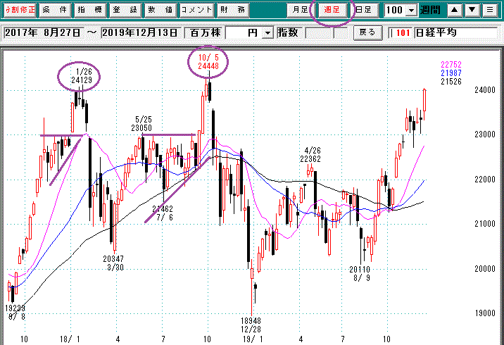 日経平均週足