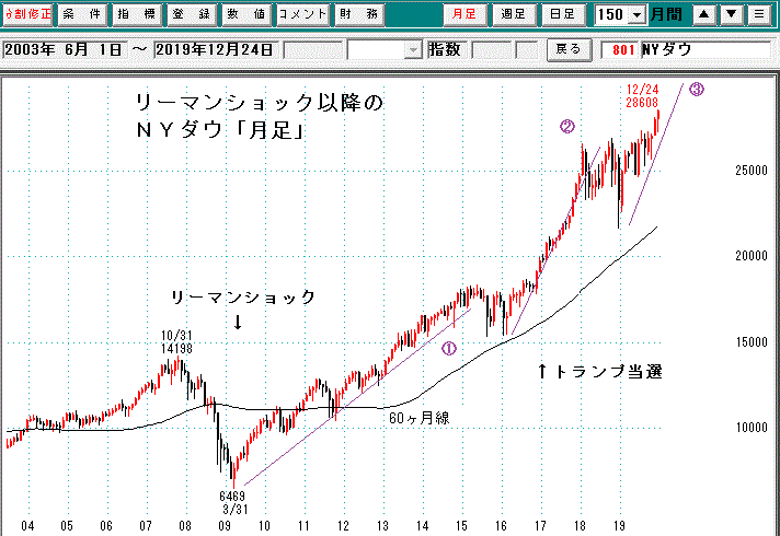 ＮＹダウ月足