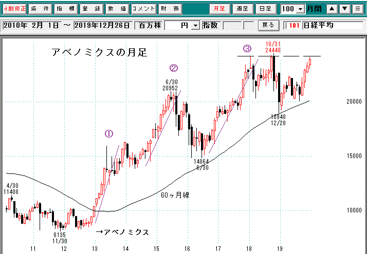 日経平均月足