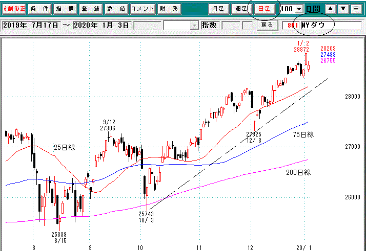 ＮＹダウ日足