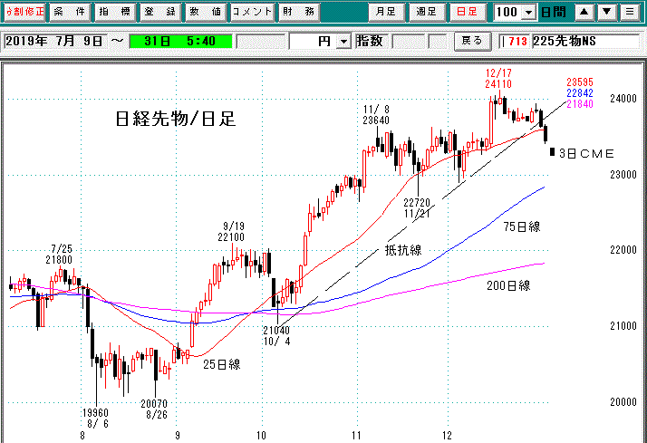 日経先物日足